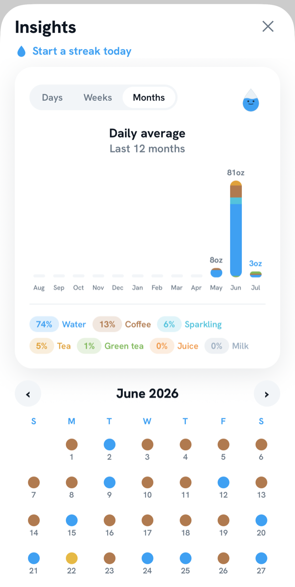 Insights: monthly chart and a calendar of colored dots